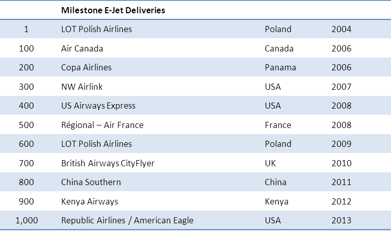 Embraer Celebrating 1000 EJets Table