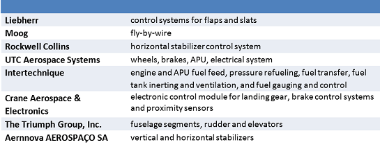 Embraer E2 Ejet Supplier Information