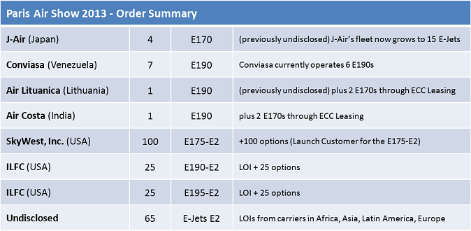 Embraer Paris Air Show Order Summary