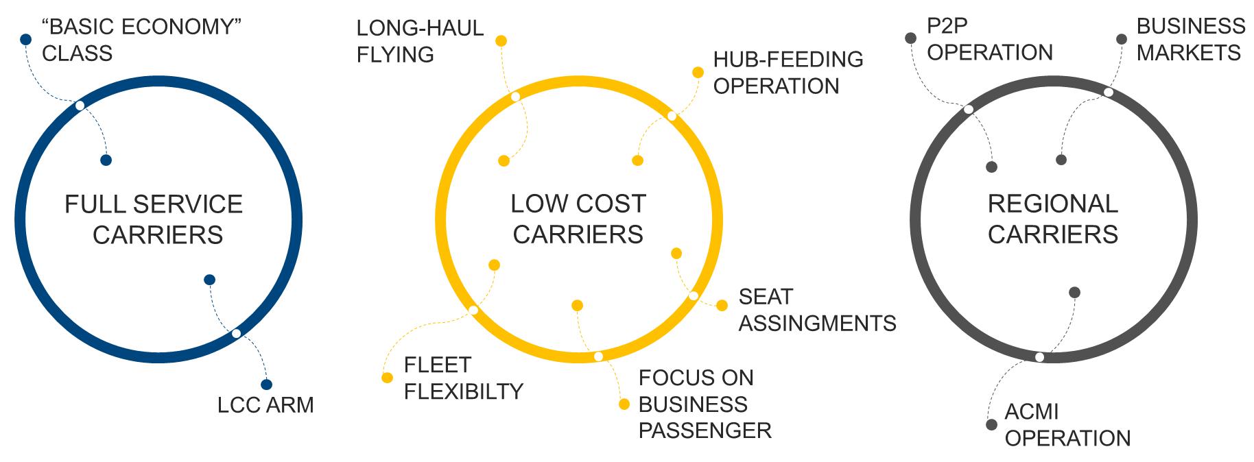 business model low cost airline