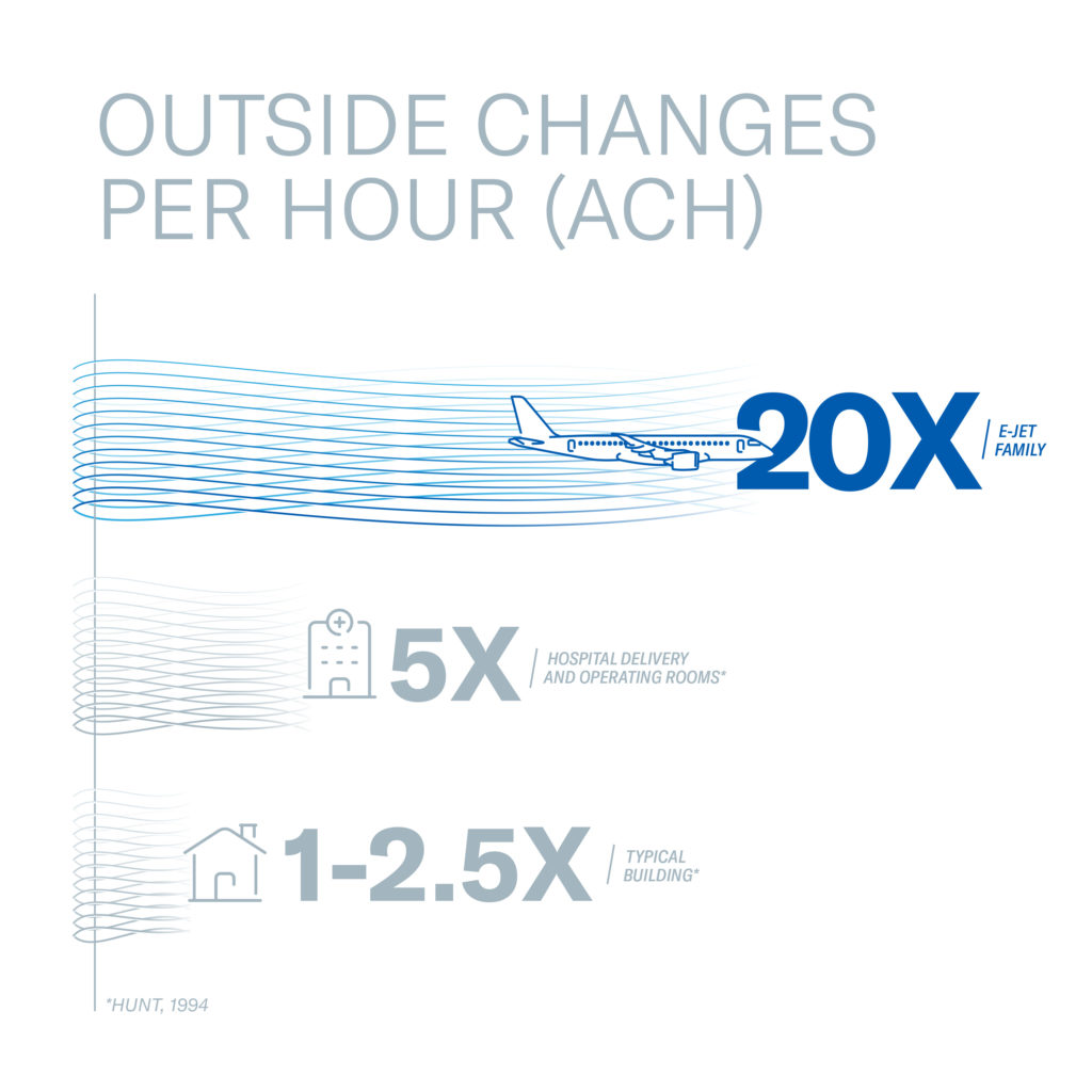 Air Circulation in the cabin