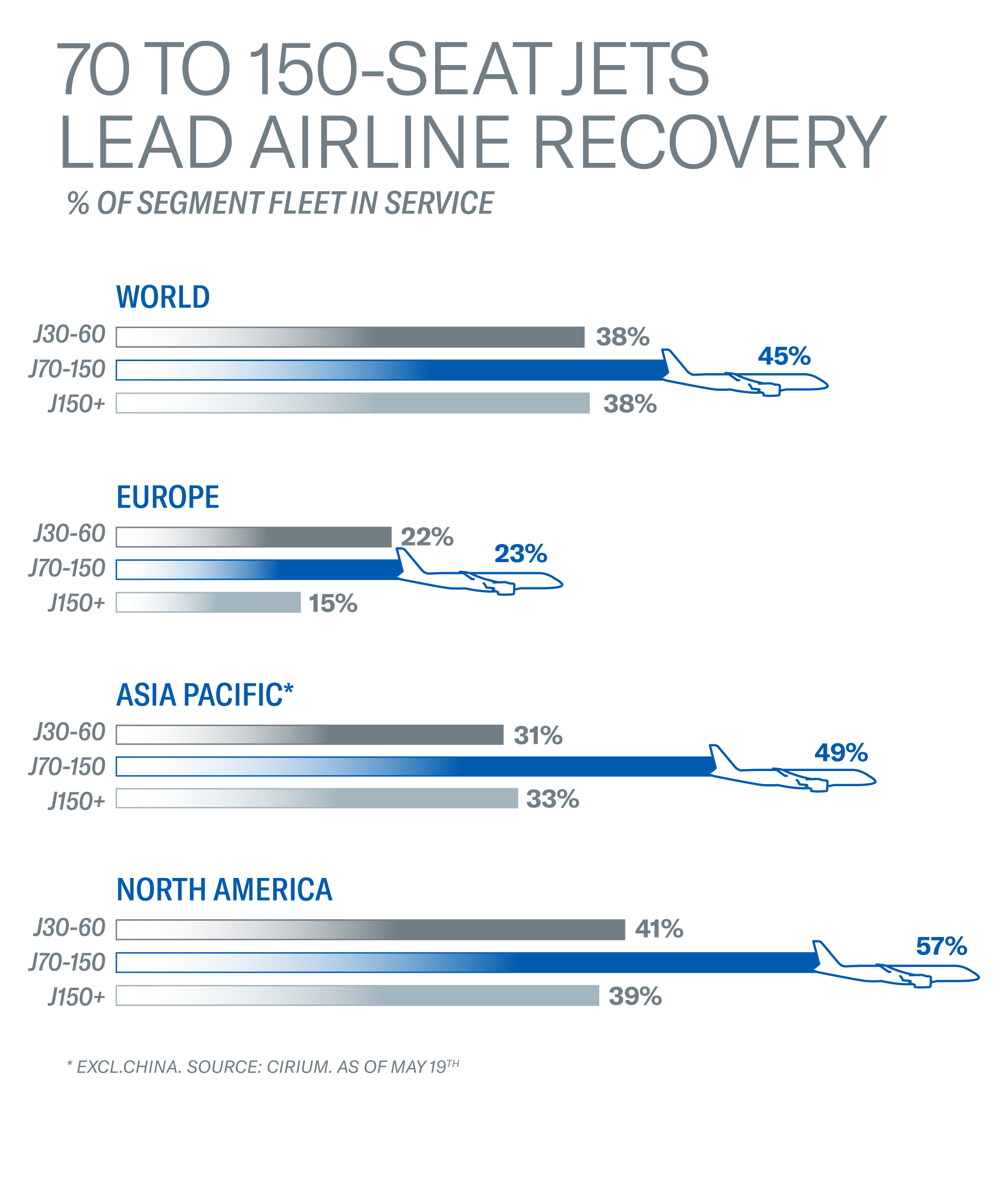 small-capacity aircraft is more advantageous 