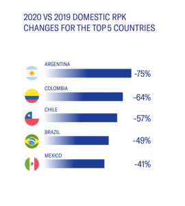 domestic RPK changes for the top 5 countries