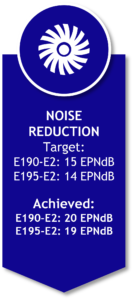 The certified Effective Perceived Noise decibel (EPNdB) values for the E190-E2 and E195-E2 were a remarkable 5 EPNdB lower than Embraer’s original aggressive targets.